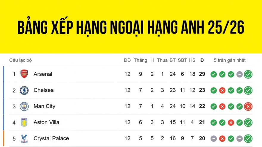 Bảng xếp hạng Ngoại hạng Anh 2025/2026 mới nhất: MU gây thất vọng lớn